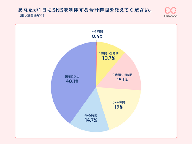 1日5時間以上！株式会社Oshicocoが『推し活層のSNS利用とプロモーションに関する意識調査』を発表