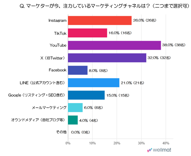 マーケター100人の本音を徹底調査！マーケターが今、注力しているマーケティングチャネルは？