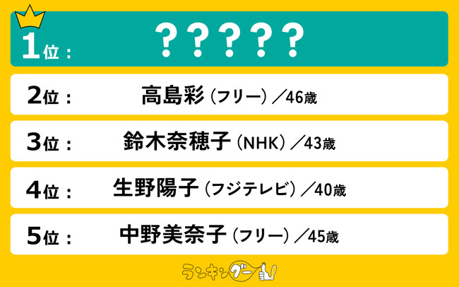 40歳以上の好きな女子アナランキングを発表！1位は上品で甘い顔立ちのあのアナウンサーに決定！