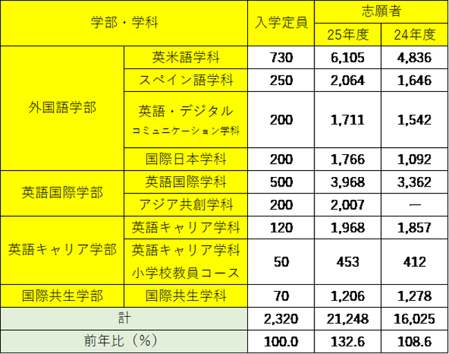 2025年度入試、大学志願者数が初の2万人超え