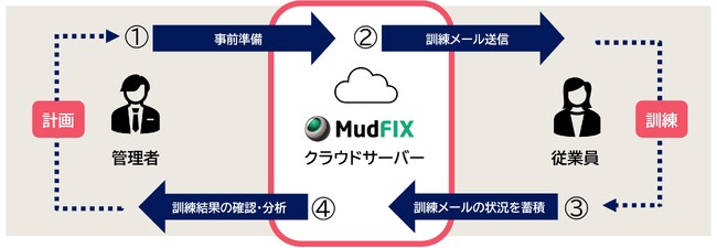 標的型攻撃メール訓練/教育サービス「MudFix」の提供を開始　充実したテンプレートとカスタマイズで効果的な訓練を実現