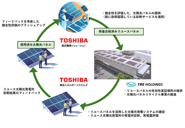 TRE、東芝グループによる太陽光リユースパネルの有効性実証について
