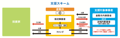 倉敷市、ビジネスを通じて地域課題の解決を目指す「コネクトローカルプロジェクト」支援事業第二弾の事業を公開