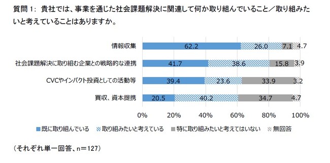 「事業を通じた社会課題解決」に関するアンケート調査結果
