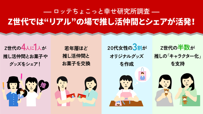 ―推し活に関する調査― 特にZ世代※1は“リアル”の場で推し活仲間とのシェアが活発！推し活の楽しみ方に世代差、「オリジナルグッズ作成」で幸福度向上も