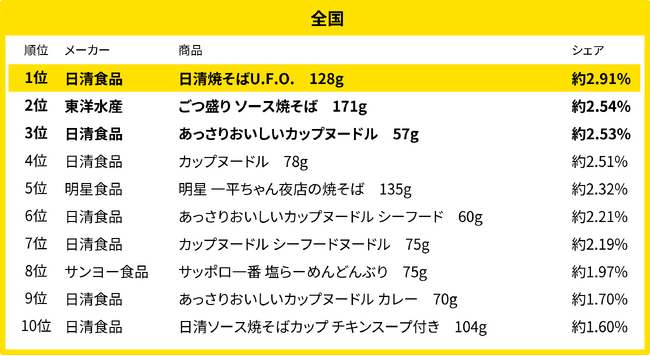 240万人のレシートデータから見る「買い物動向」調査　2月、全国・地方別のカップ麺売れ筋ランキング