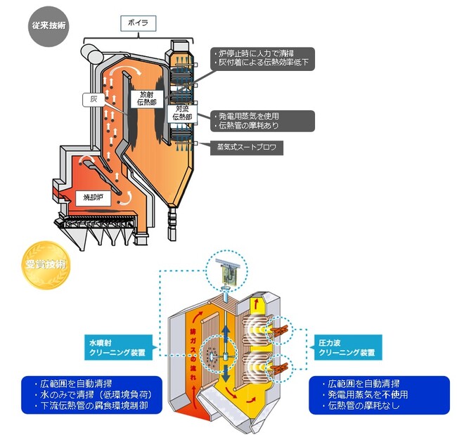 第50回優秀環境装置表彰で経済産業大臣賞を受賞