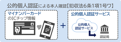 マイナンバーカードによる厳格な本人確認のデジタル化・カードローンの審査時間短縮を実現