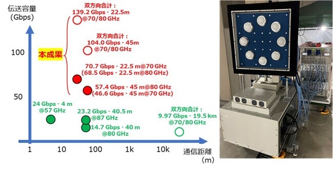 6G時代の大容量無線バックホールの構築に向けて前進