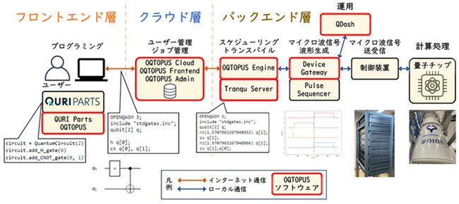 量子コンピュータ・クラウドサービス向けの世界最大規模の基本ソフトウェア群をオープンソースとして公開・運用開始
