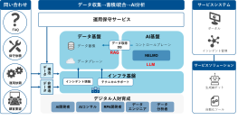ネットワンシステムズ、ネットワーク運用保守サポートサービス業務に長年のナレッジと自社LLM「NELMO」を組み合わせた生成AIボットを導入