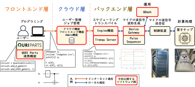 量子コンピュータ・クラウドサービス向けの世界最大規模の基本ソフトウェア群をオープンソースとして公開・運用開始