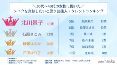 30代・40代がメイクを真似したい芸能人ランキング　2位は「石原さとみ」、1位は？ヘアメイク＆ネイル専門店の『アトリエはるか』がアンケートの調査結果発表