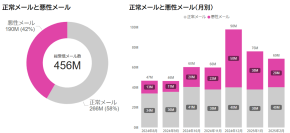 【セキュリティレポート】4.6億通の国内組織における受信メールを分析 
悪性メールは42%、うち91%はフィッシング