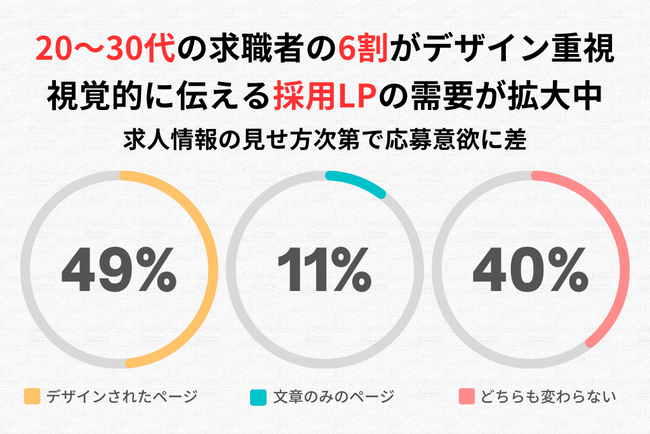 20～30代の求職者の6割がデザイン重視。視覚的に伝える採用LPの需要が拡大中