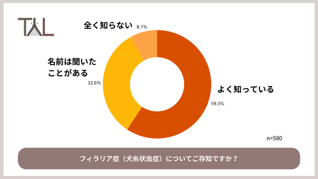 春の予防シーズン到来！犬のフィラリア予防、認知度9割超でも障壁は「与え忘れ」と「知識不足」