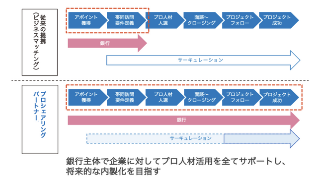 サーキュレーションの金融機関を通じての新規プロジェクトが累計2,000件を突破