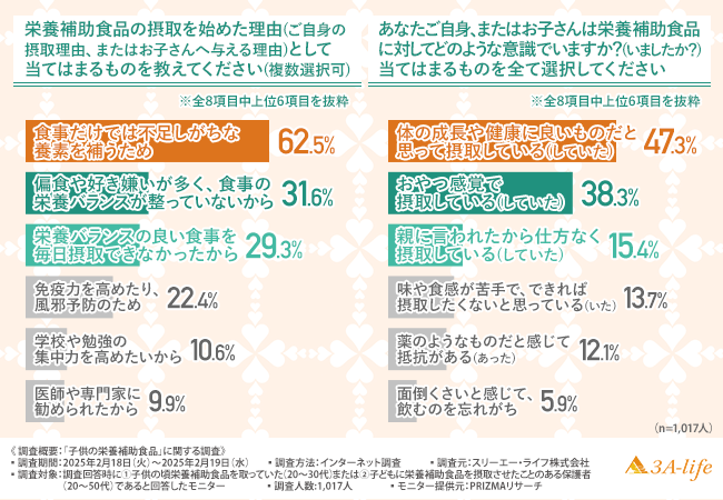 【栄養補助食品は子供の健康を支えられるか】保護者の意識調査から見る成長期の食生活と補助食品の役割とは？