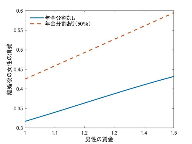 年金分割制度は離婚率を上げ、離婚後の女性の消費量も上昇させる