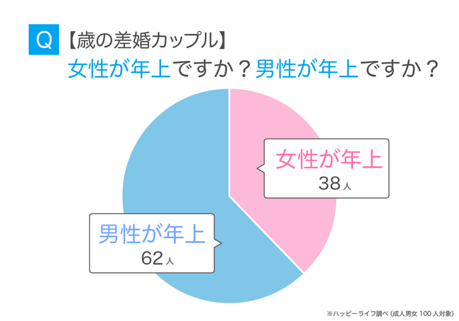 歳の差婚のベストは何歳差？年齢差のある結婚をした夫婦のメリットデメリット