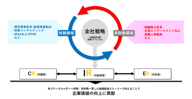 戦略的IR支援プログラム「IR For Growth」を提供開始