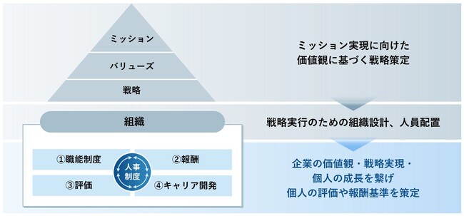 カルチュア・エンタテインメント グループ 2025年4月より新人事制度を導入　 - プロが育つ、プロが集まる人事制度へ -