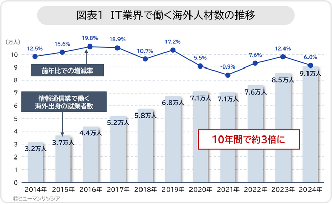 IT業界で働く海外人材、10年で約3倍となるも伸び率は鈍化、ネパール、インドネシア、ミャンマーなどが大幅増、出身国は多様に