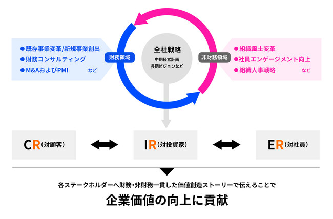 電通総研、戦略的IR支援プログラム「IR For Growth」を提供開始