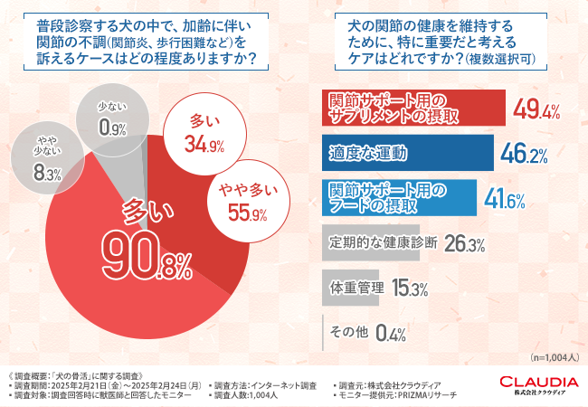 9割以上の獣医師が早期の骨活で犬の健康寿命延長を支持！犬の関節ケアには「サプリメント摂取」と「適度な運動」が重要