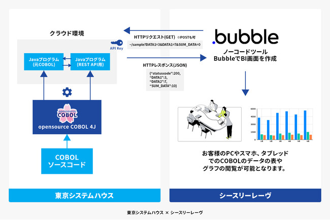 シースリーレーヴと東京システムハウス、既存のCOBOL資産を活かしたBIツールの提供を開始