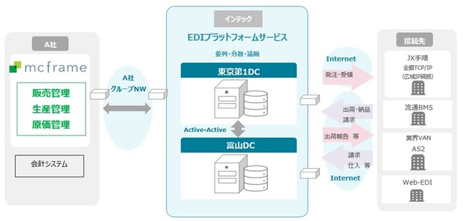 インテックの「EDIプラットフォームサービス」が、ビジネスエンジニアリングの「mcframe」連携ソリューションに認定