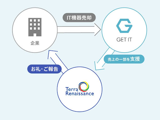 紛争激化するコンゴ。ゲットイット、緊急人道支援に1500万円寄付
