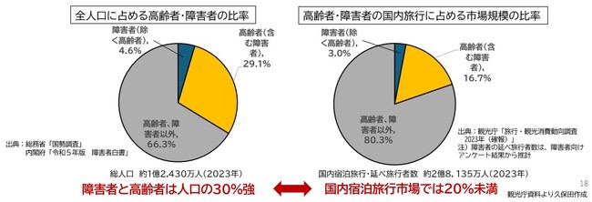 共同研究「アクセシブルな観光都市東京を目指して～先進事例と国内外の取組から～」を実施