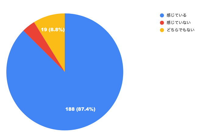 全国の地方議員215名に公選法に関するアンケート実施、約9割が現行の公職選挙法に「課題がある」と回答