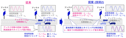 6G時代に自動車や列車での安定した大容量通信を実現する、分散MIMOの実証実験に成功 ～車両の高速走行時や高速移動の他車両による遮蔽時にも高周波数帯で安定した通信を提供～