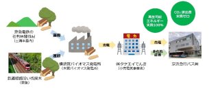 「京急バス」が再エネ100%電力に切り替え