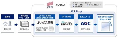 【オリックス／オリックス環境】オリックスグループとＡＧＣ、国内初 窓ガラスの水平リサイクル事業のスキームを構築