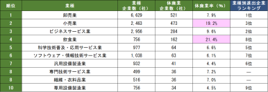 「中国日系企業における休廃業の動向」調査レポートを発表　～米中関係の影響は？日常生活に身近な業種の休廃業率が上位に組み込む結果に～