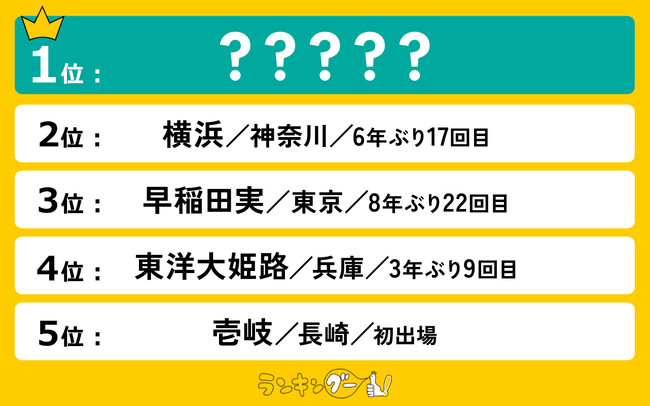 2025年春の高校野球「好きな強豪校ランキング」の結果を発表！