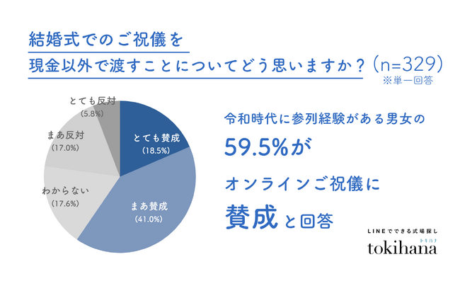 ご祝儀にもキャッシュレスの波が到来！59.5%の人がキャッシュレス祝儀に賛成と判明！令和婚ご祝儀事情を調査