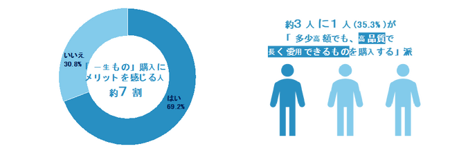 【ニューウェルブランズ・ジャパンが全国約1,110人に調査】 買い物で「多少高額でも高品質」派は約3人に1人。 コスパ・サステナ意識の高まりが「一生もの」志向を後押し