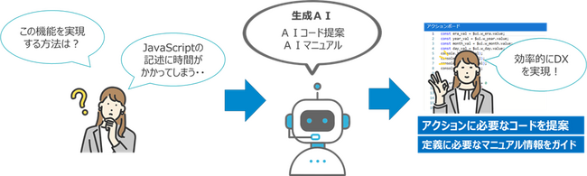 業務のデジタル化を支援するプラットフォーム「WebPerformer-NX」がバージョンアップコード提案など生成AIを用いた新たな機能でDXを加速