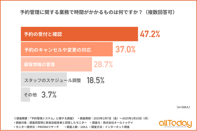 【飲食店経営者に調査】予約管理に関する業務で時間がかかるのは「予約のキャンセルや変更の対応」「予約の受付と確認」「顧客情報の管理」