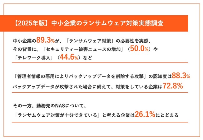 NASのランサムウェア対策が「十分できている」と回答した中小企業は、26.1%にとどまる実態が明らかに【2025年版 中小企業のランサムウェア対策実態調査】