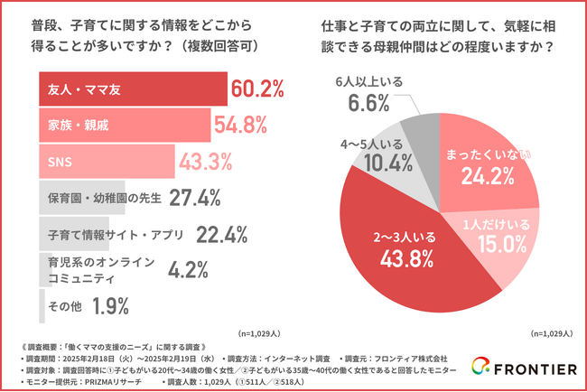 【働くママ1000名に調査！】約4人に1人の働くママに相談相手なし！一方で交流希望者は多数いることが判明