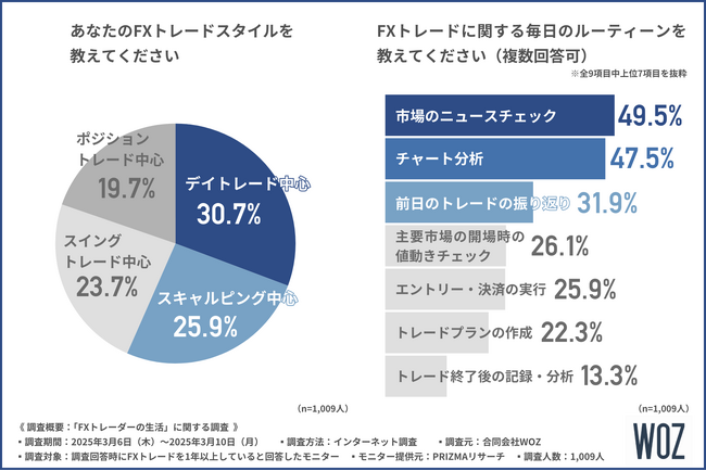 【FXトレードと日常のバランス、意外と難しい？】 3割のトレーダーが『うまくいかない』と回答！FXトレーダーのリアルな生活とは