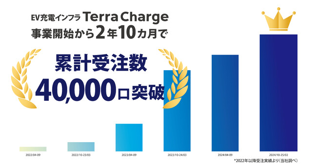 テラチャージ、EV充電器の累計受注数が40,000口を突破