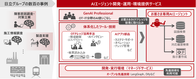 日立、数百の事例で獲得したOTナレッジの活用手法によりお客さま専用のAIエージェントを迅速に提供