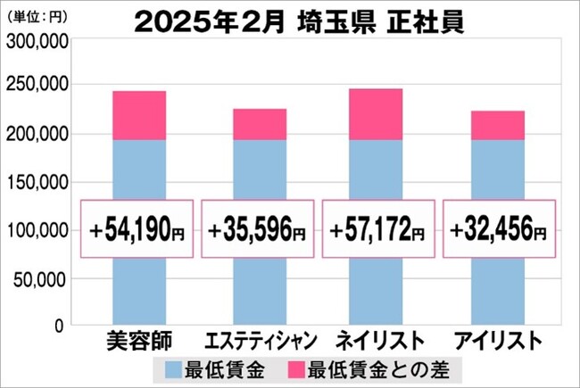 美プロ調べ「2025年2月 最低賃金から見る美容業界の給料調査」~埼玉版~