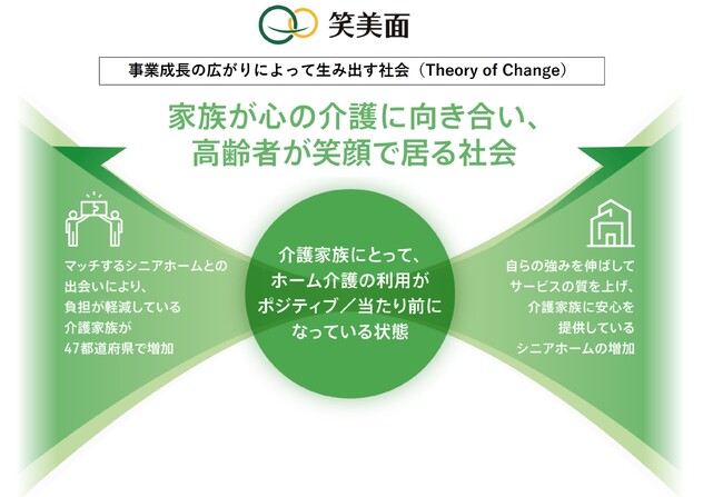 老人ホーム紹介事業の笑美面、金融庁が選ぶ「記述情報の開示の好事例集2024」に有価証券報告書が掲載
